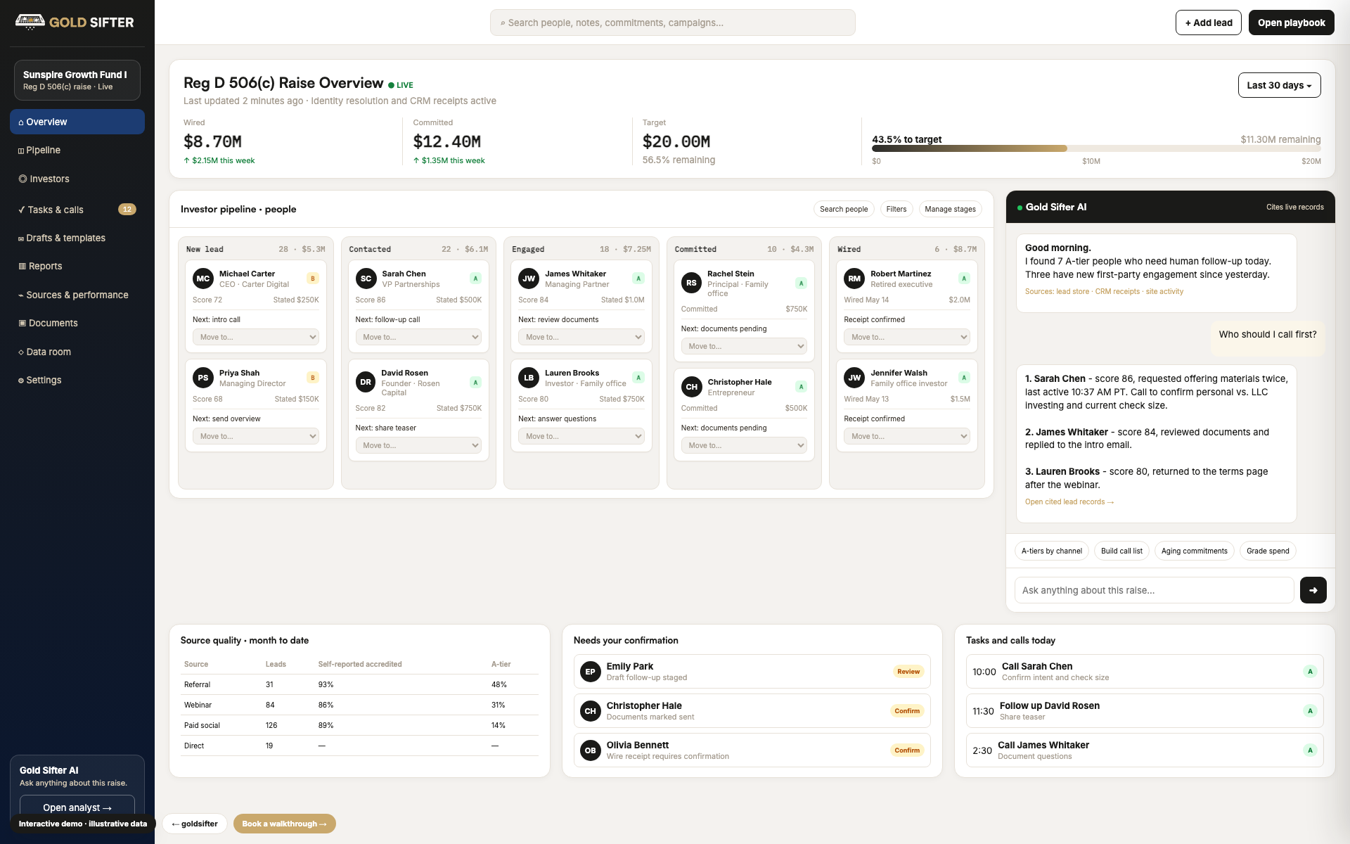 The Gold Sifter command center: raise thermometer, investor pipeline, AI analyst, source quality